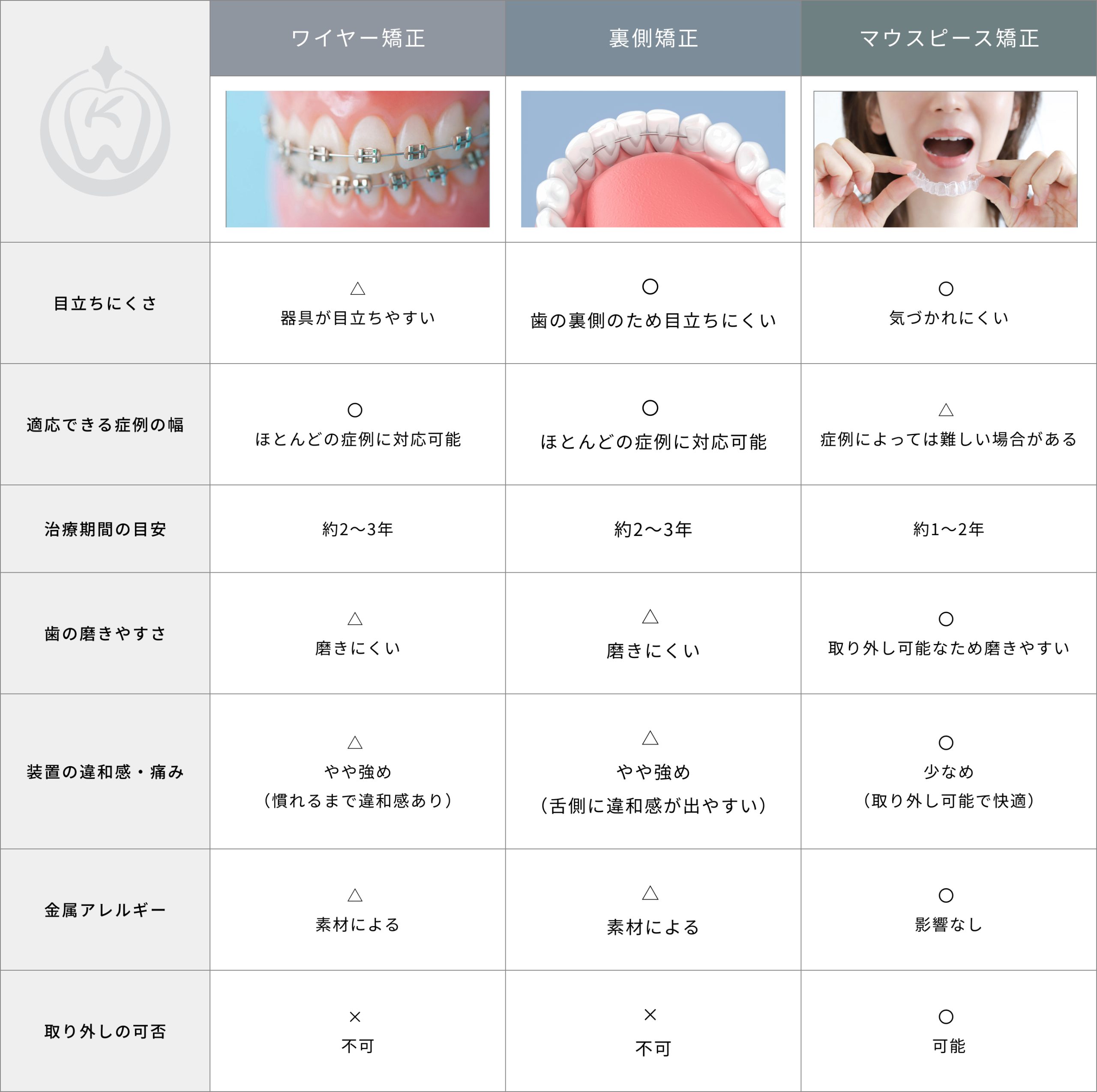 ワイヤー矯正、裏側矯正、マウスピース矯正の比較表